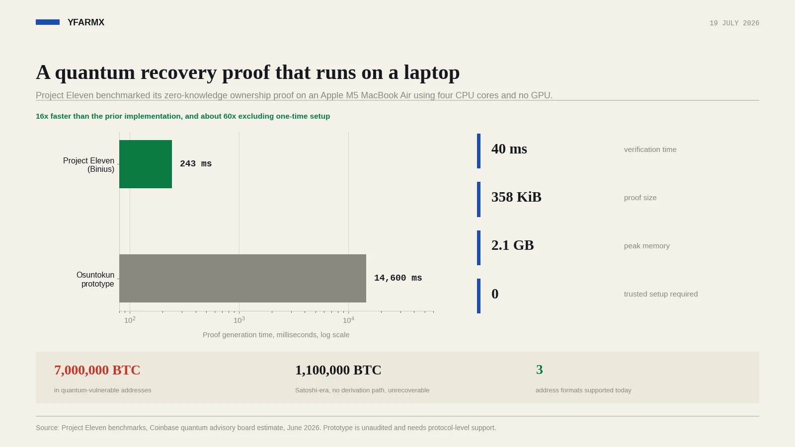 Bar chart comparing proof generation time, 14,600 milliseconds for the Osuntokun prototype against 243 milliseconds for Project Eleven, with verification, proof size and memory figures and the 7 million versus 1.1 million BTC exposure