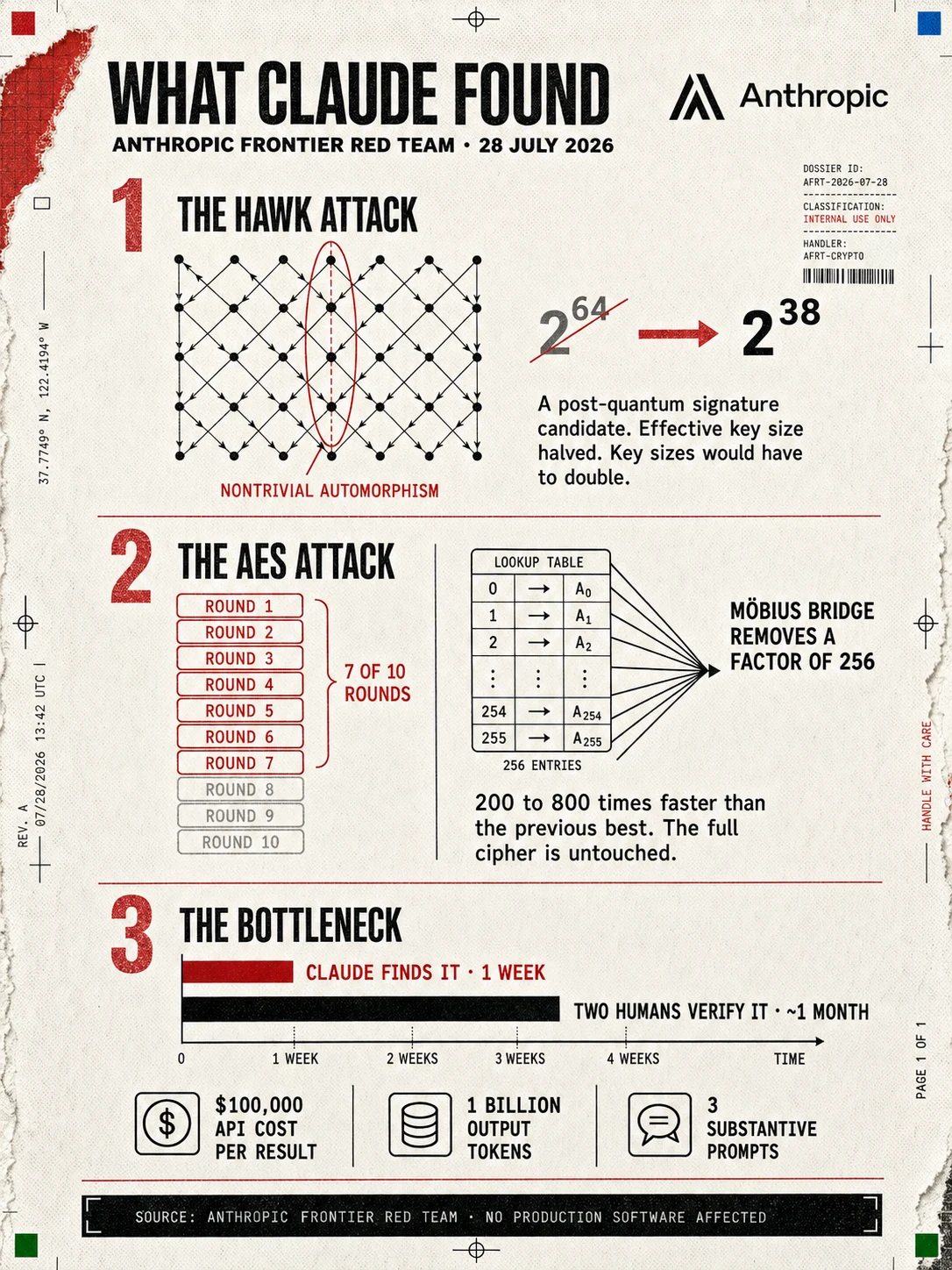 What Claude found: the HAWK attack, the AES attack and the verification bottleneck.
