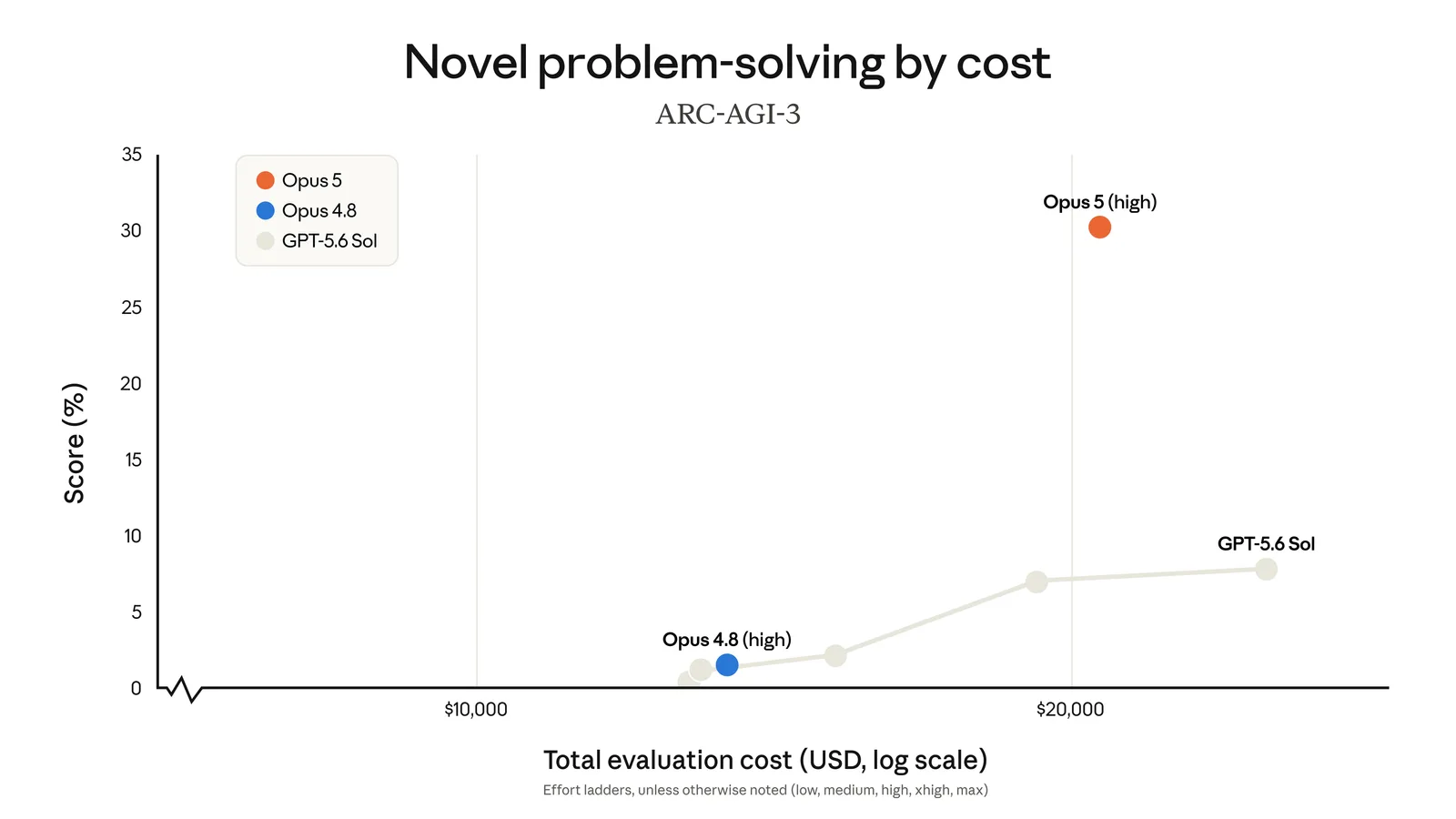 Scatter chart of ARC-AGI-3 scores against total evaluation cost, with Opus 5 at 30.2 per cent far above GPT-5.6 Sol and Opus 4.8