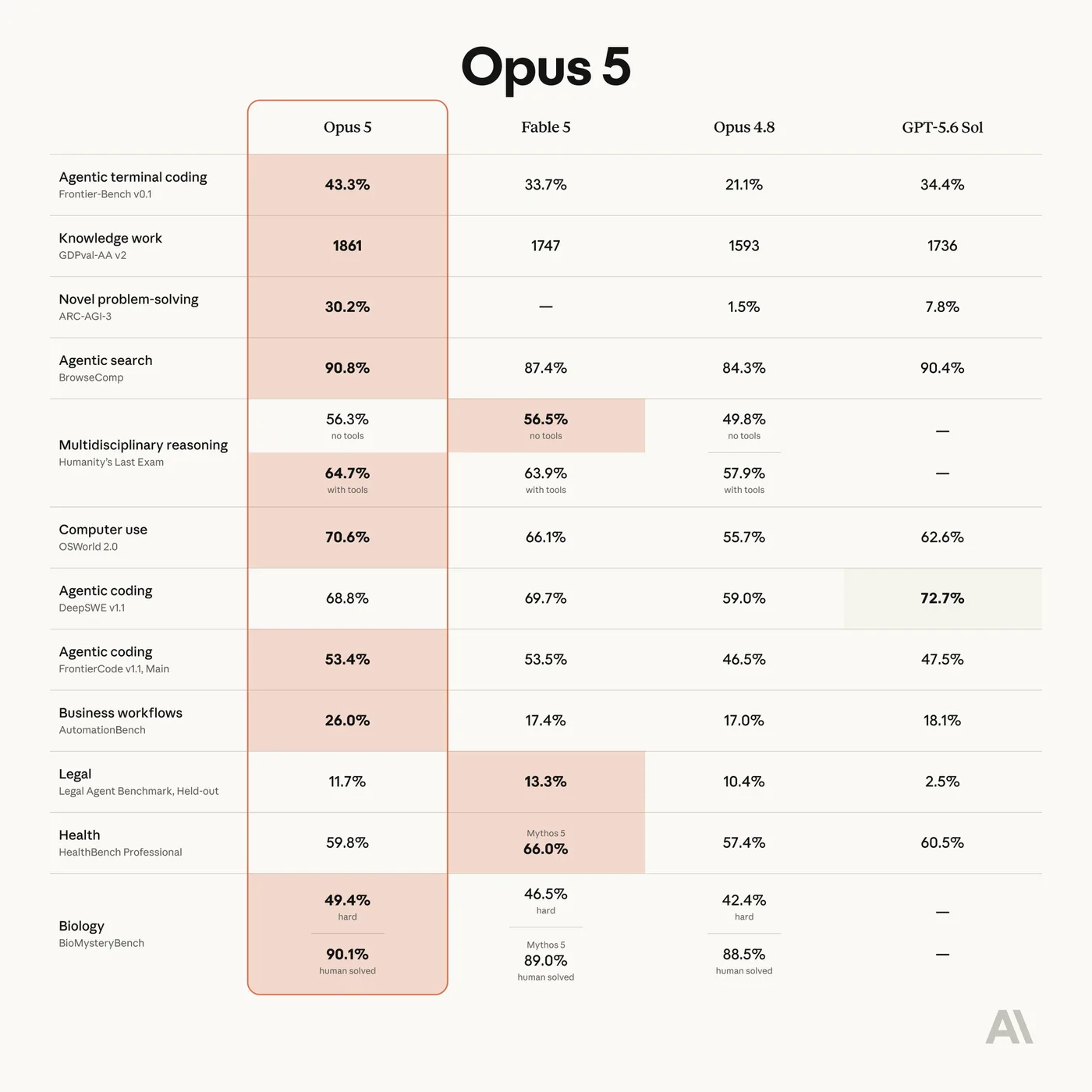 Anthropic’s Claude Opus 5 benchmark table comparing Opus 5, Fable 5, Opus 4.8 and GPT-5.6 Sol across thirteen evaluations