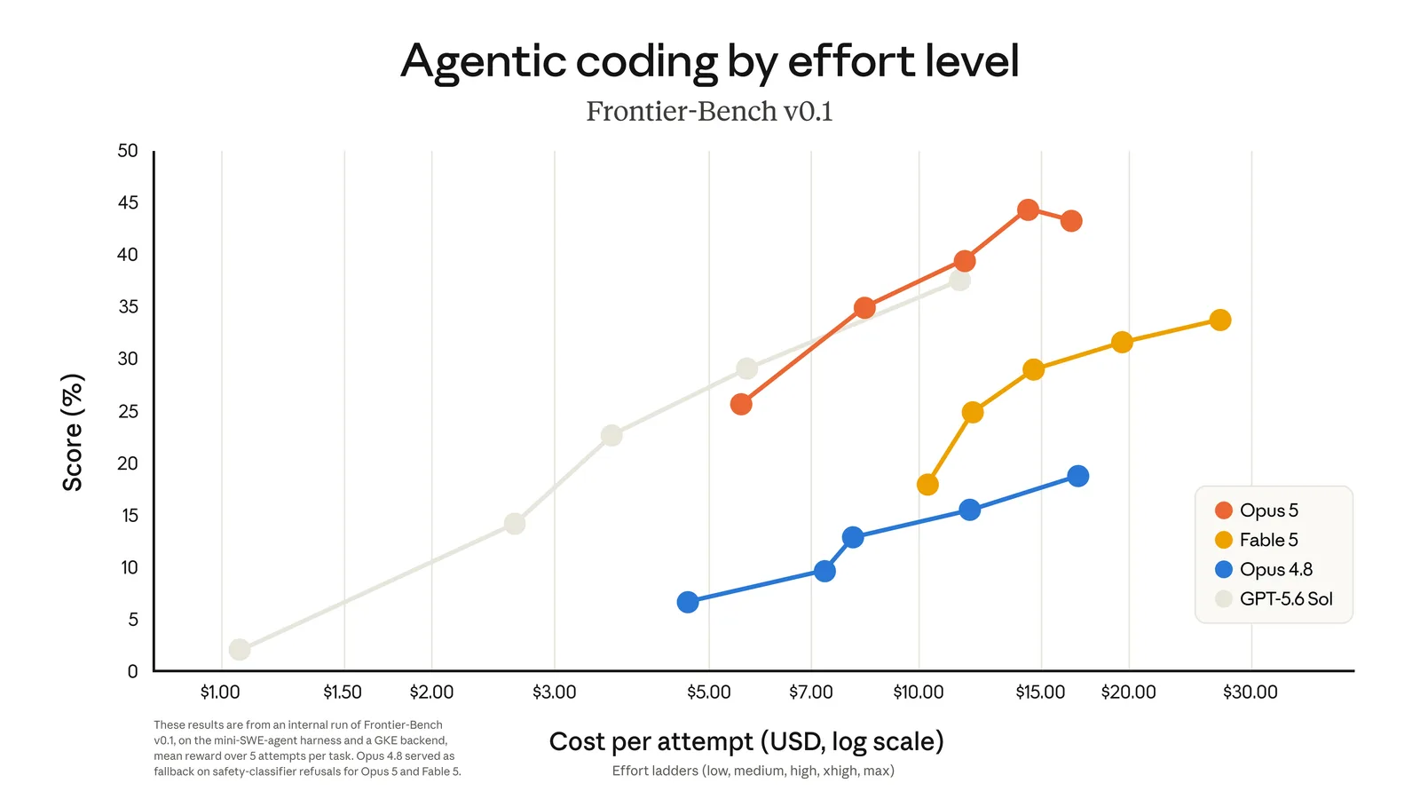 Line chart of agentic coding scores against cost per attempt on Frontier-Bench v0.1, showing each model climbing as effort rises from low to max