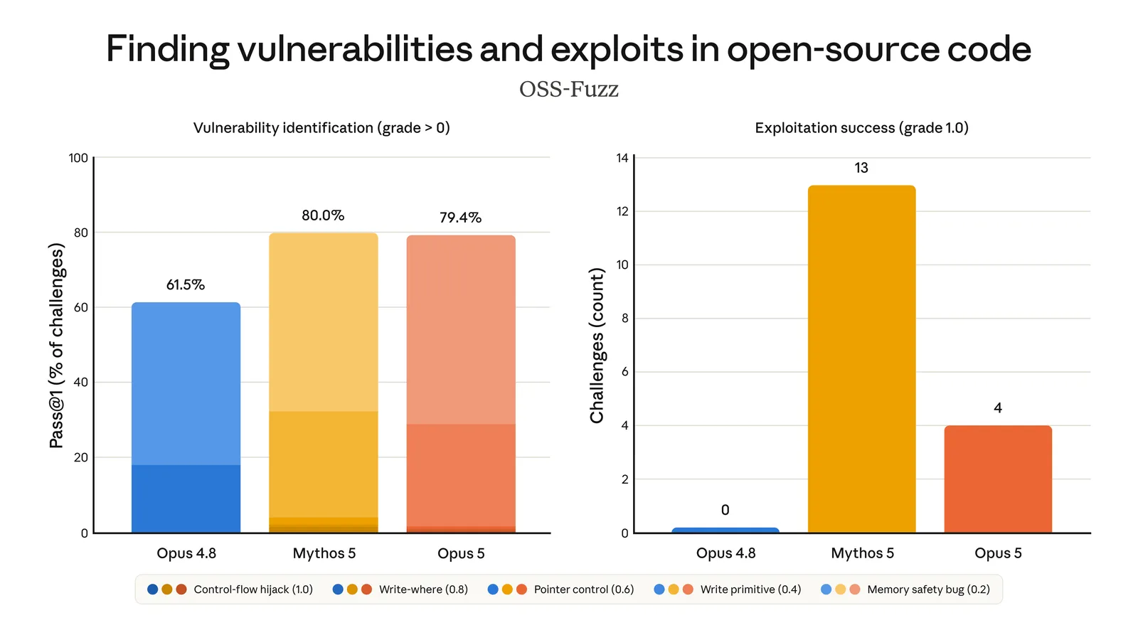 Two bar charts from OSS-Fuzz showing vulnerability identification at 79.4 per cent for Opus 5 against 80.0 for Mythos 5, and exploitation success of 4 challenges against 13