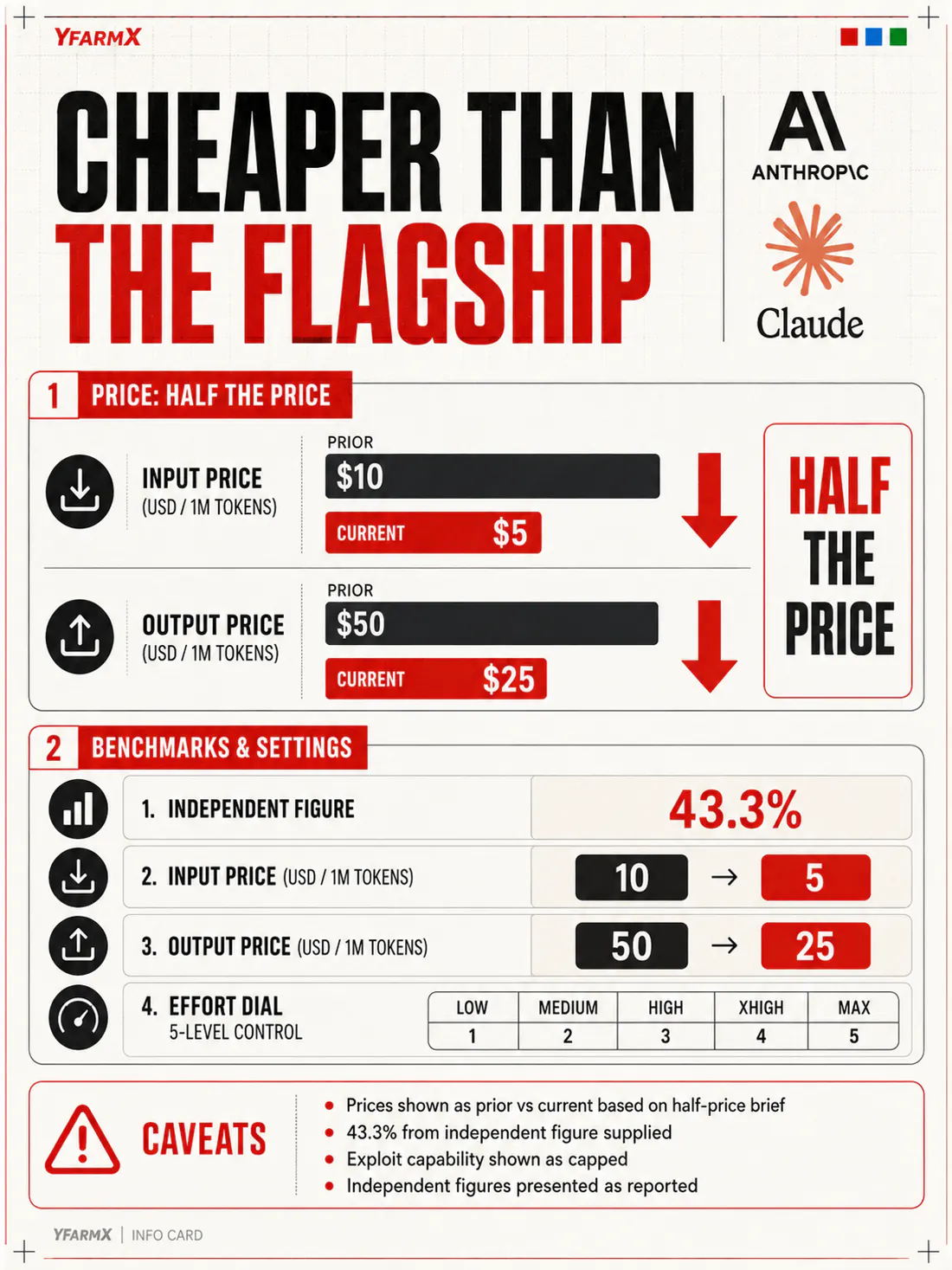 Infographic: Claude Opus 5 against Claude Fable 5, July 2026. Opus 5 costs 5 dollars per million input tokens and 25 dollars per million output tokens, against 10 and 50 dollars for Fable 5, so half the price. Opus 5 scores 43.3 per cent on Frontier-Bench v0.1 against 33.7 for Fable 5, and its effort dial offers five settings from low to max.