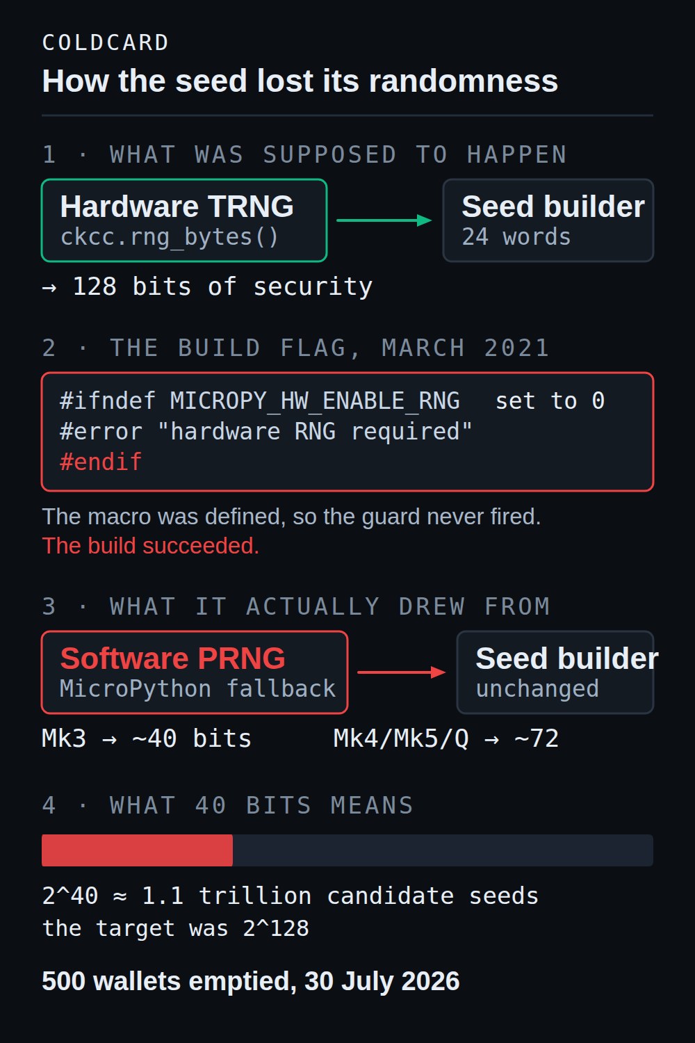 Diagram of the Coldcard entropy bug in four steps: the intended hardware random number generator path, the build flag set to zero, the software fallback the seed builder drew from instead, and the collapse of the search space to about 40 bits on an Mk3.
