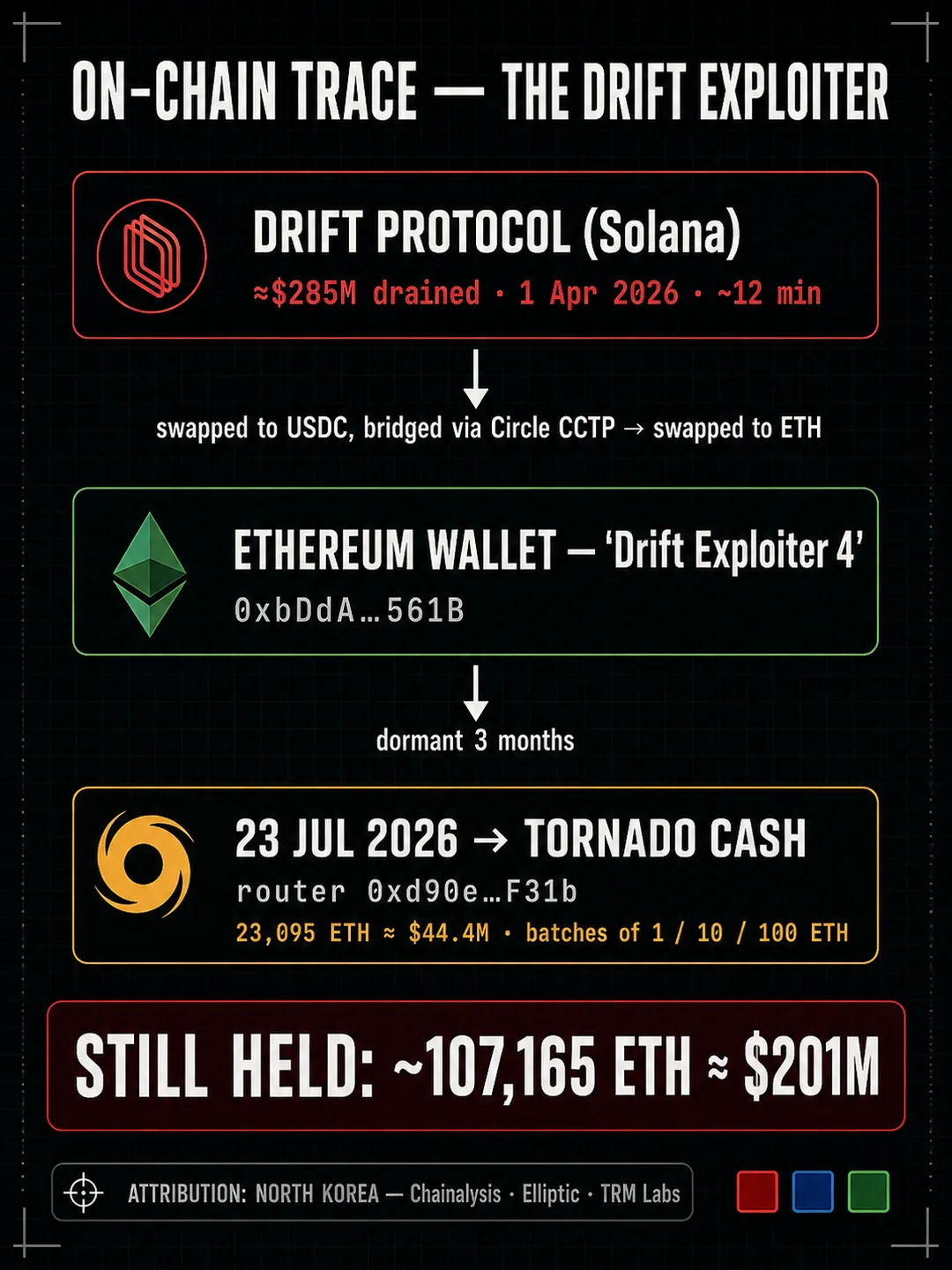 YFarmX on-chain trace of the Drift Exploiter 4 wallet: 0xbDdA…561B moving 23,095 ETH into the Tornado Cash router 0xd90e…F31b on 23 July 2026 in 1, 10 and 100 ether batches, roughly $44.4 million, with about 107,165 ETH still held.