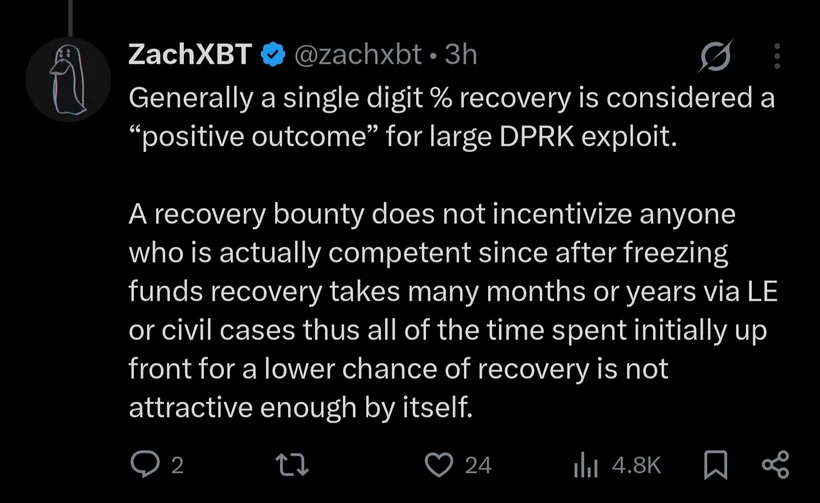 ZachXBT post: for a large DPRK exploit a single-digit-percentage recovery is considered a positive outcome, and a recovery bounty does not incentivise competent investigators, because after freezing funds a clawback through law enforcement or civil cases takes months or years.