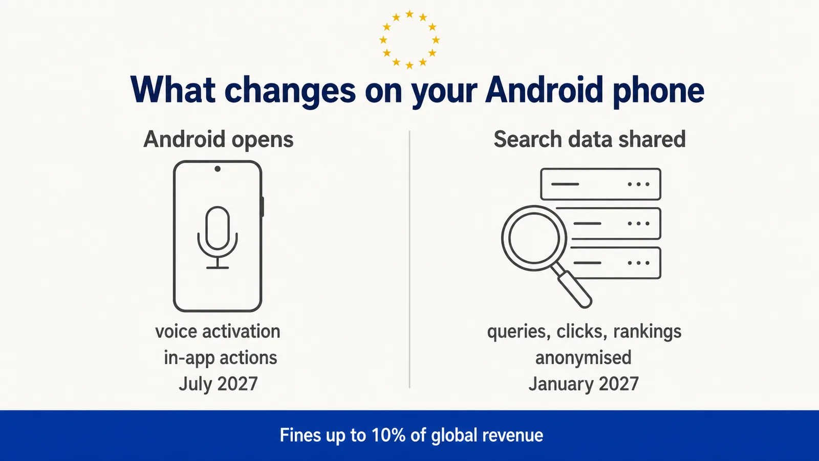 What changes on your Android phone: Android opens to rival assistants with voice activation and in-app actions by July 2027, and Google must share anonymised query, click and ranking data from January 2027, under fines of up to 10 per cent of global revenue.
