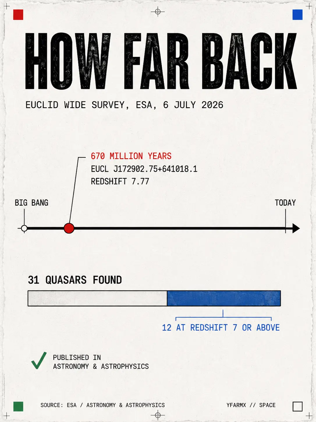 Infographic: a timeline from the Big Bang to today marking EUCL J172902.75+641018.1 at 670 million years, redshift 7.77, and a bar showing 31 quasars found with 12 at redshift 7 or above