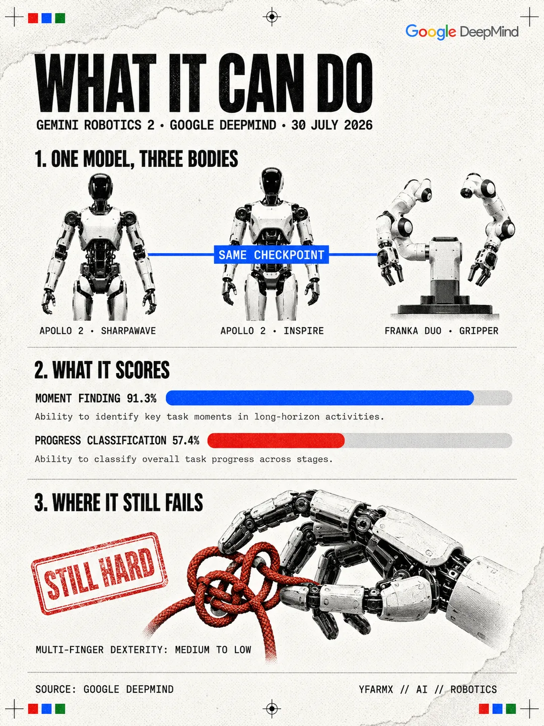 Infographic: one checkpoint drove Apollo 2 with SharpaWave hands, Apollo 2 with Inspire hands and a Franka Duo with a gripper; moment finding scores 91.3 per cent and progress classification 57.4 per cent; multi-finger dexterity remains the weak point