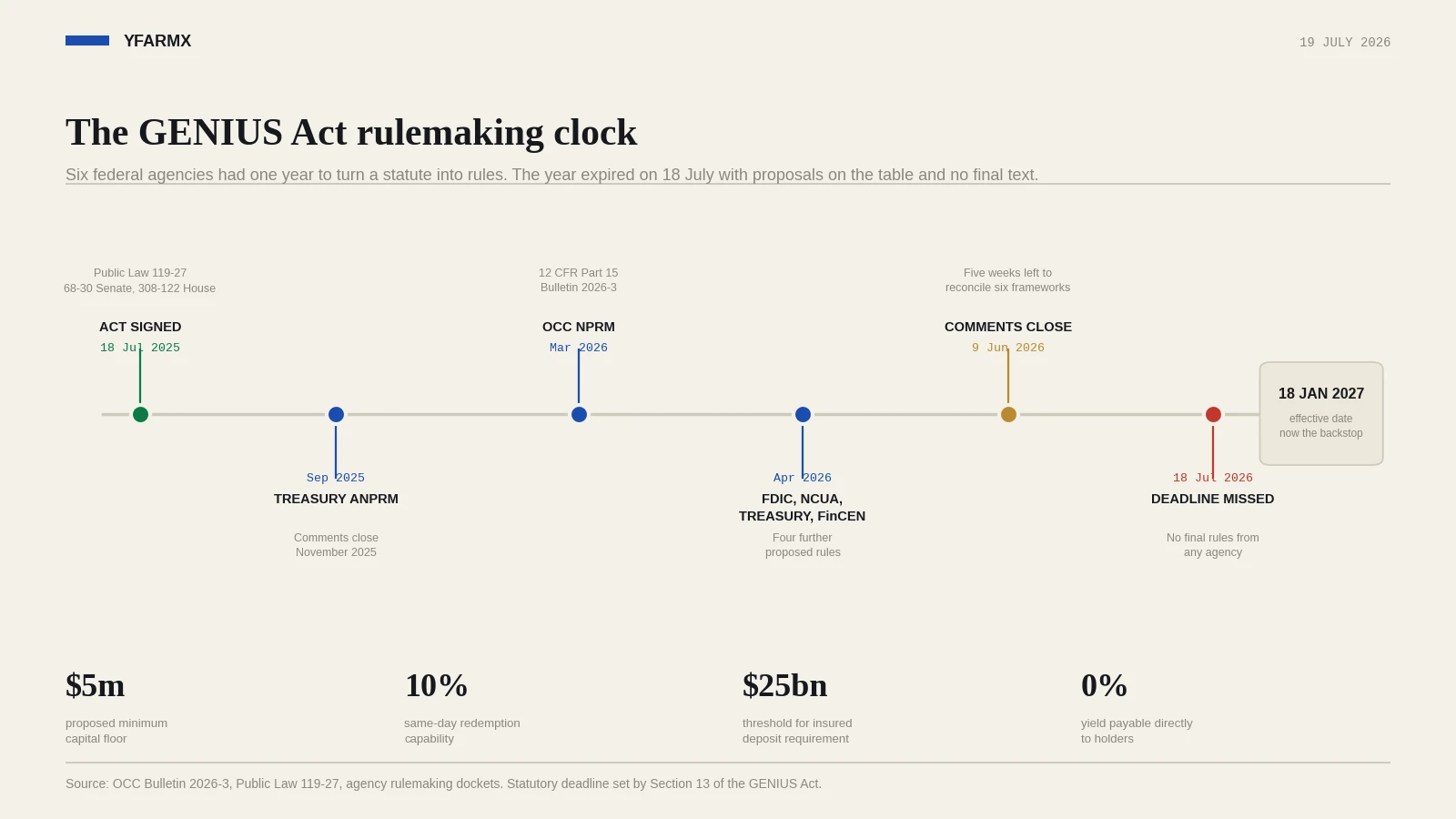 Timeline of the GENIUS Act rulemaking, from enactment on 18 July 2025 through the agency proposals to the missed 18 July 2026 deadline and the 18 January 2027 effective date