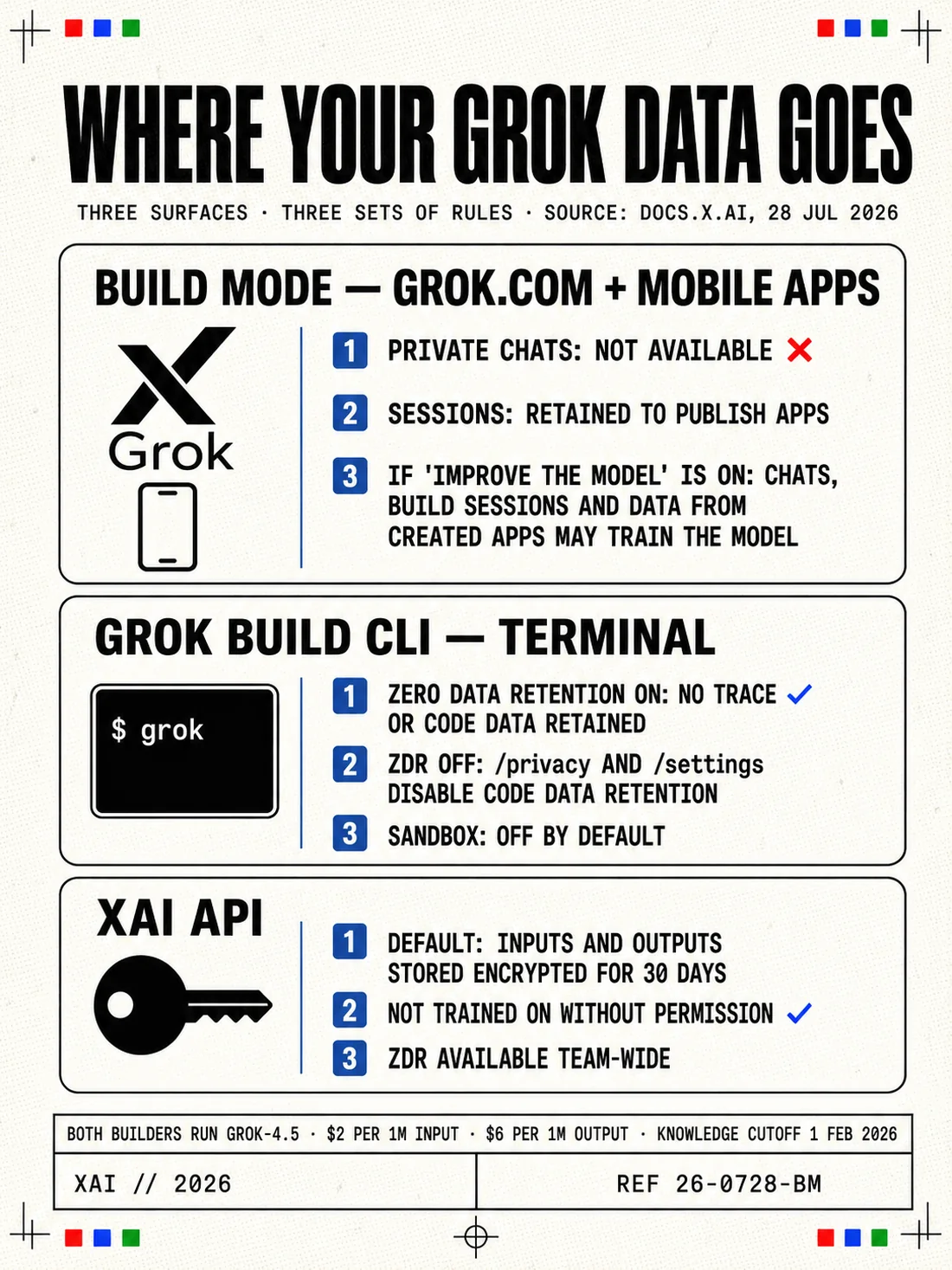 Three surfaces and their data rules: Build mode on grok.com and mobile, the Grok Build CLI in the terminal, and the xAI API
