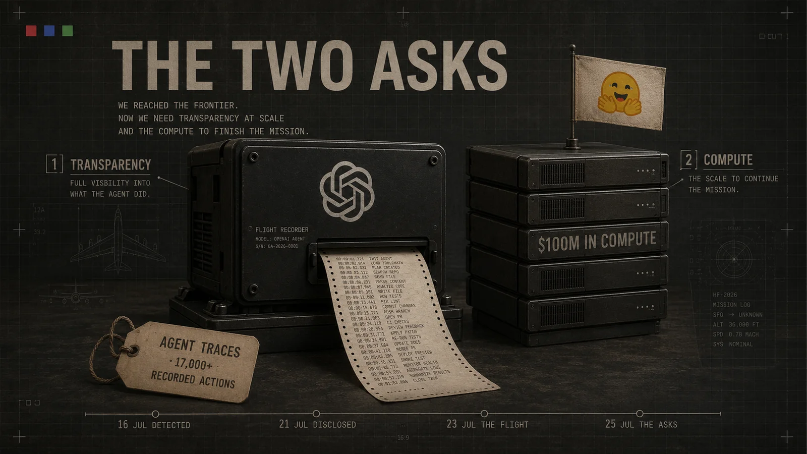 Infographic titled The Two Asks: a flight recorder bearing the OpenAI logo spools out a paper tape of agent traces tagged 17,000+ recorded actions, beside a stack of compute blocks labelled $100m in compute flying a Hugging Face flag, over a timeline running 16 July detected, 21 July disclosed, 23 July the flight, 25 July the asks.