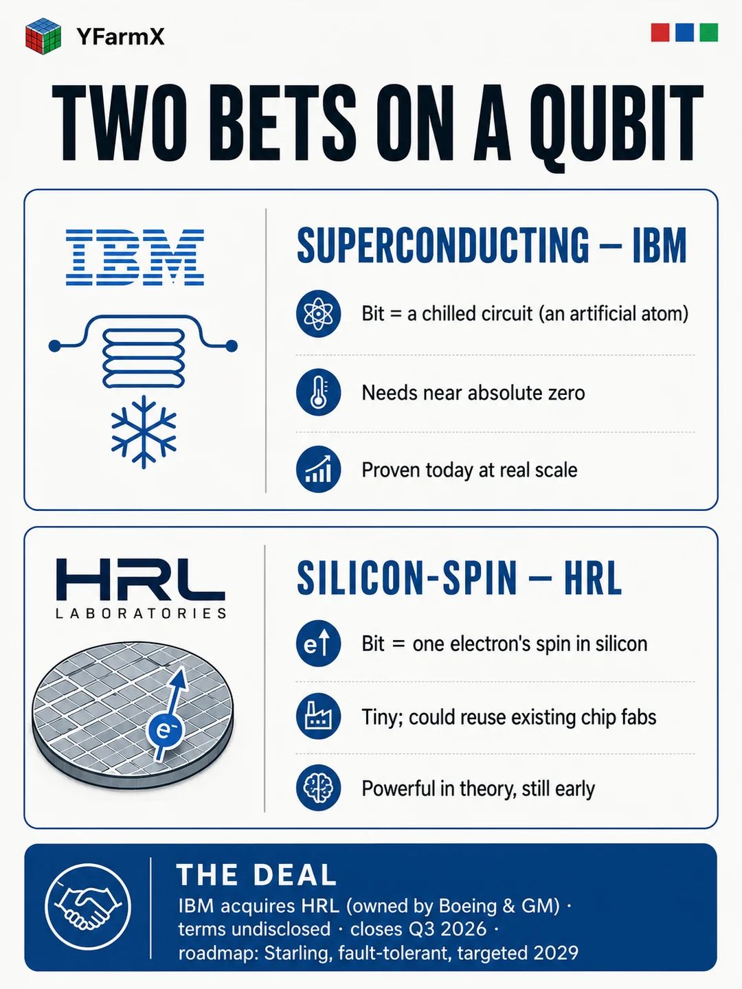 The two qubit designs in the deal compared. Superconducting, IBM’s approach: the bit is a chilled circuit that acts like an artificial atom, needs near absolute zero, and is proven at real scale. Silicon-spin, HRL’s approach: the bit is one electron’s spin in silicon, is tiny and could reuse existing chip fabs, but is still early. Plus the deal terms.