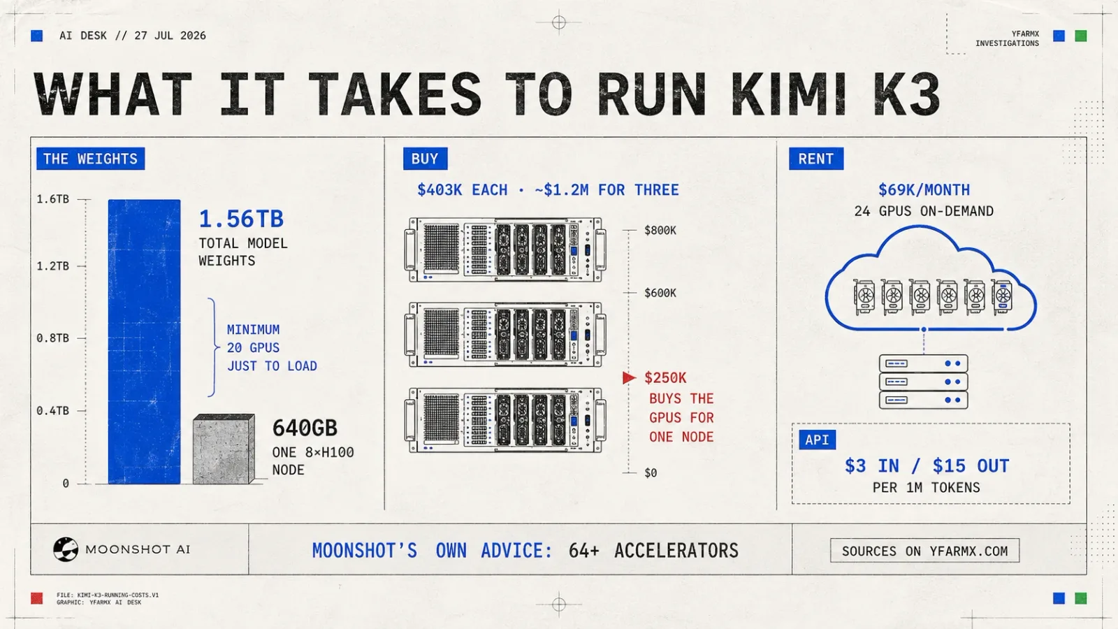 Infographic: what it takes to run Kimi K3. The 1.56TB of model weights against one 8xH100 node at 640GB, a minimum of 20 GPUs just to load; buying three servers at $403,000 each is about $1.2m, with $250,000 marked as the cost of GPUs for one node; renting 24 GPUs on demand is $69,000 a month, and the API is $3 in, $15 out per million tokens.