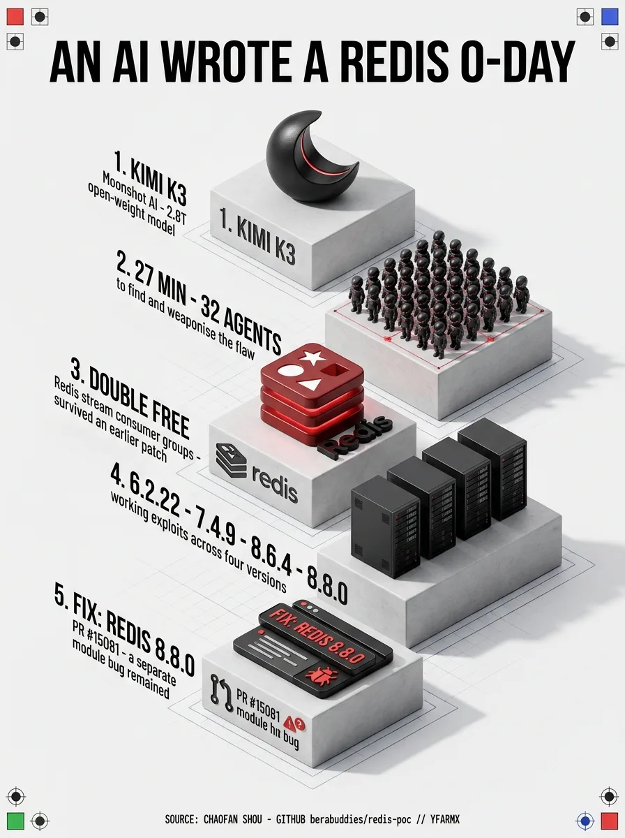 Diorama infographic: an AI model wrote a Redis zero-day. Engraved plinths read Kimi K3, Moonshot AI open-weight model; 27 minutes and 32 agents to find and weaponise the flaw; a stream double-free that survived an earlier patch; working exploits for Redis 6.2.22, 7.4.9 and 8.6.4 plus a TDigest overflow in 8.8.0; fixed in Redis 8.8.0, pull request 15081; called the first AI model willing to write a real exploit.