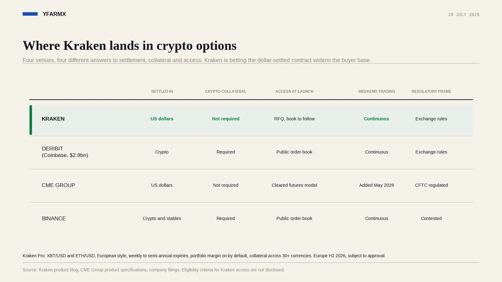 Comparison matrix of Kraken, Deribit, CME Group and Binance across settlement currency, collateral required, regulatory framework, access model and weekend trading, with Kraken’s dollar settlement and portfolio margin highlighted