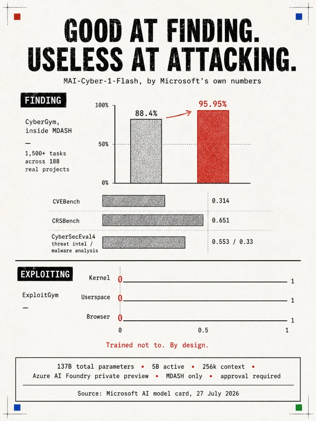 Good at finding, useless at attacking: MAI-Cyber-1-Flash by Microsoft’s own numbers.