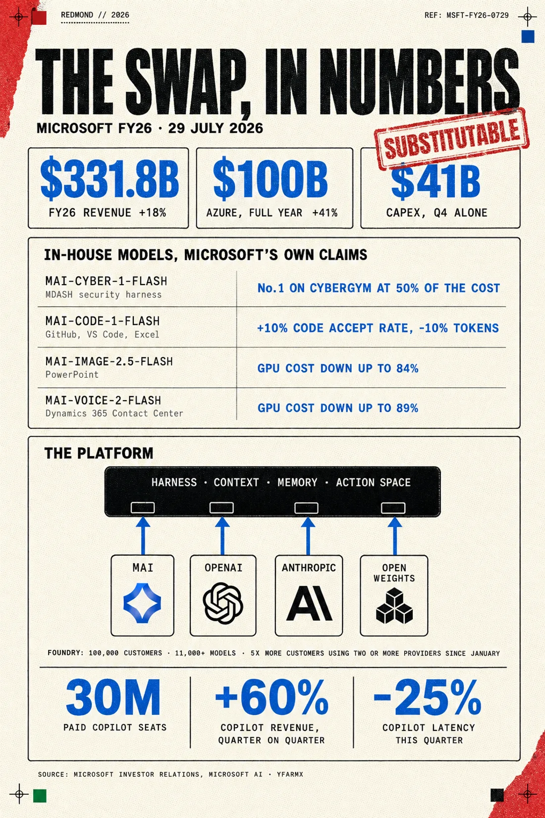 The swap in numbers: Microsoft’s FY26 revenue, Azure and capital expenditure, its four in-house MAI models and the claims attached to each, the harness diagram with four model families slotting into it, and the Copilot figures.
