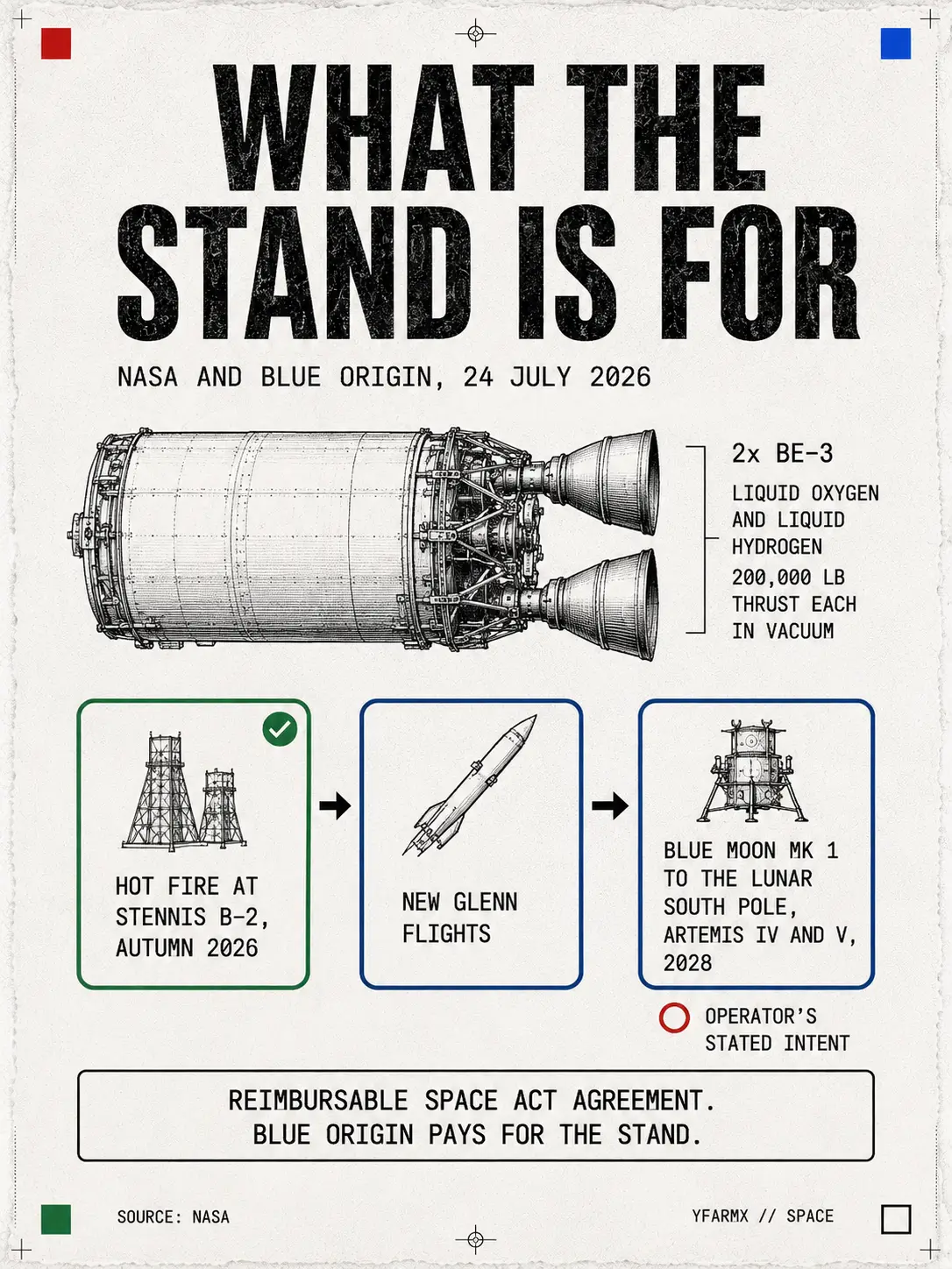 Infographic: the New Glenn second stage with two BE-3 engines at 200,000 pounds of thrust each, a chain from hot fire at Stennis B-2 in autumn 2026 to New Glenn flights to Blue Moon Mk 1 for Artemis IV and V in 2028, and the reimbursable agreement note