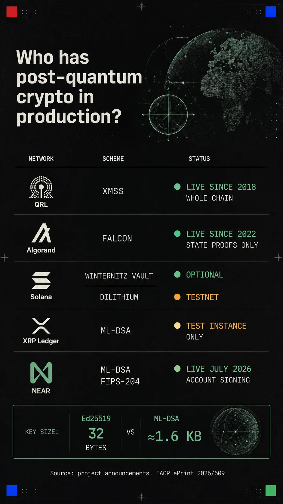Who has post-quantum crypto in production: QRL on XMSS since 2018 across the whole chain, Algorand on Falcon since 2022 for state proofs, Solana with an optional Winternitz vault and a Dilithium testnet, the XRP Ledger testing ML-DSA on a development instance, and NEAR live from July 2026 with FIPS-204 ML-DSA account signing. A 32-byte Ed25519 key against a roughly 1.6 kilobyte ML-DSA key.