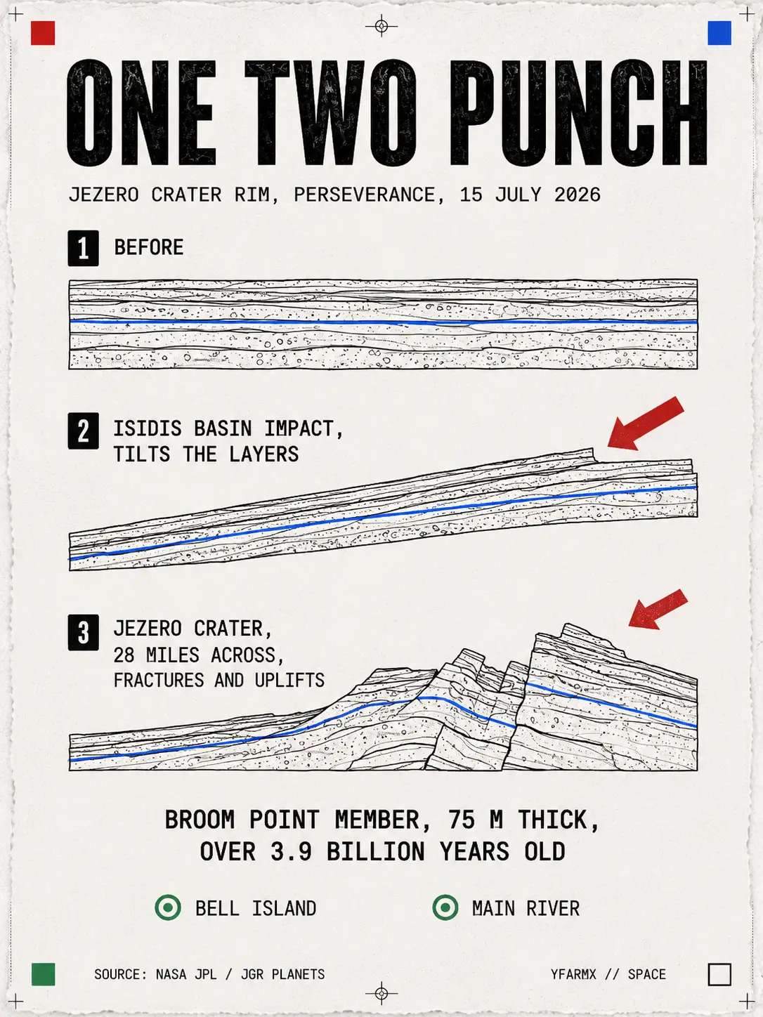 Infographic: three panels showing flat rock layers, the Isidis Basin impact tilting them, and Jezero Crater fracturing and uplifting them, with the Broom Point member at 75 m thick and over 3.9 billion years old, cores Bell Island and Main River marked