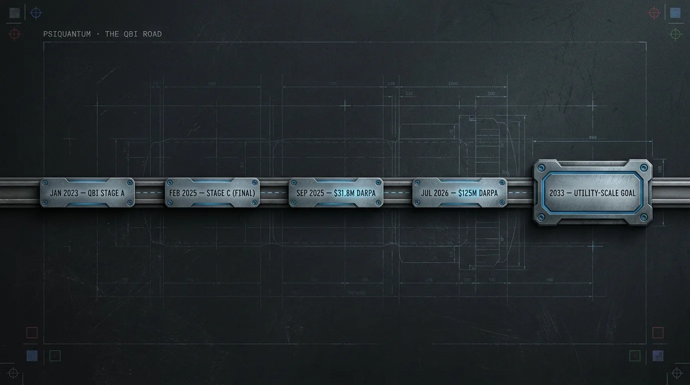 Timeline of PsiQuantum’s path through DARPA’s Quantum Benchmarking Initiative: Stage A in January 2023, the final Stage C in February 2025, a $31.8m DARPA award in September 2025, the $125m DARPA award in July 2026, toward the programme’s 2033 utility-scale goal.