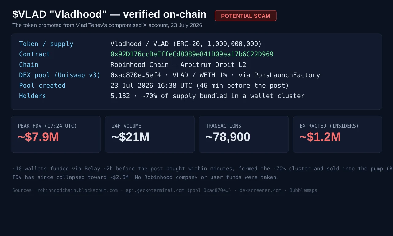 YFarmX on-chain check of the VLAD contract: Vladhood on Robinhood Chain, contract 0x92D1…D969 deployed via PonsLaunchFactory, a peak fully-diluted value near 8 million dollars, 21 million dollars of volume, and about 1.2 million dollars extracted by a pre-funded wallet cluster.