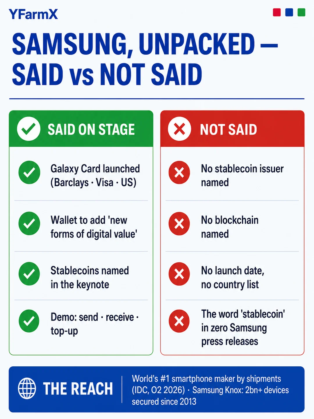 What Samsung said at Galaxy Unpacked versus what it left unsaid: on one side, a stablecoin intention for Samsung Wallet and the launch of the Galaxy Card; on the other, no named issuer, no blockchain, no launch date, and no use of the word stablecoin in any Samsung press release.