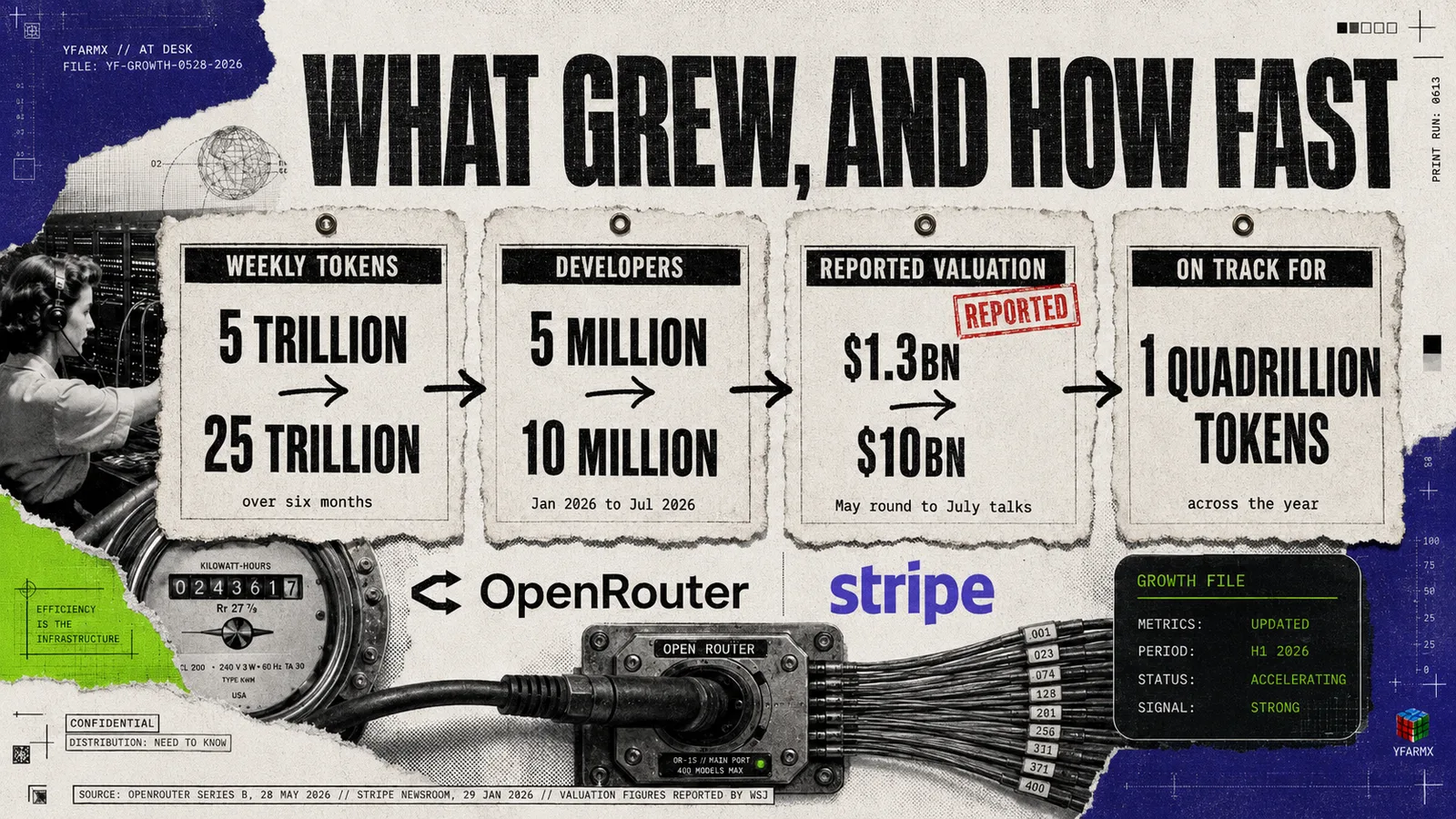 Infographic: what grew at OpenRouter and how fast. Weekly tokens went from 5 trillion to 25 trillion over six months. Developers went from 5 million in January 2026 to 10 million by July 2026. The reported valuation went from 1.3 billion dollars at the May round to 10 billion dollars in the July talks, marked reported. The company is on track for 1 quadrillion tokens across the year. Sources: OpenRouter Series B 28 May 2026, Stripe newsroom 29 January 2026, valuation figures reported by the Wall Street Journal.