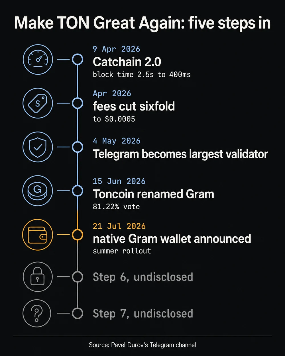 Make TON Great Again, five steps in: Catchain 2.0 on 9 April 2026 cutting block time from 2.5 seconds to 400 milliseconds, a sixfold fee cut to $0.0005 in April, Telegram becoming the largest validator on 4 May, Toncoin renamed Gram on 15 June after an 81.22 percent vote, and the native Gram wallet announced on 21 July for a summer rollout, with steps six and seven undisclosed.