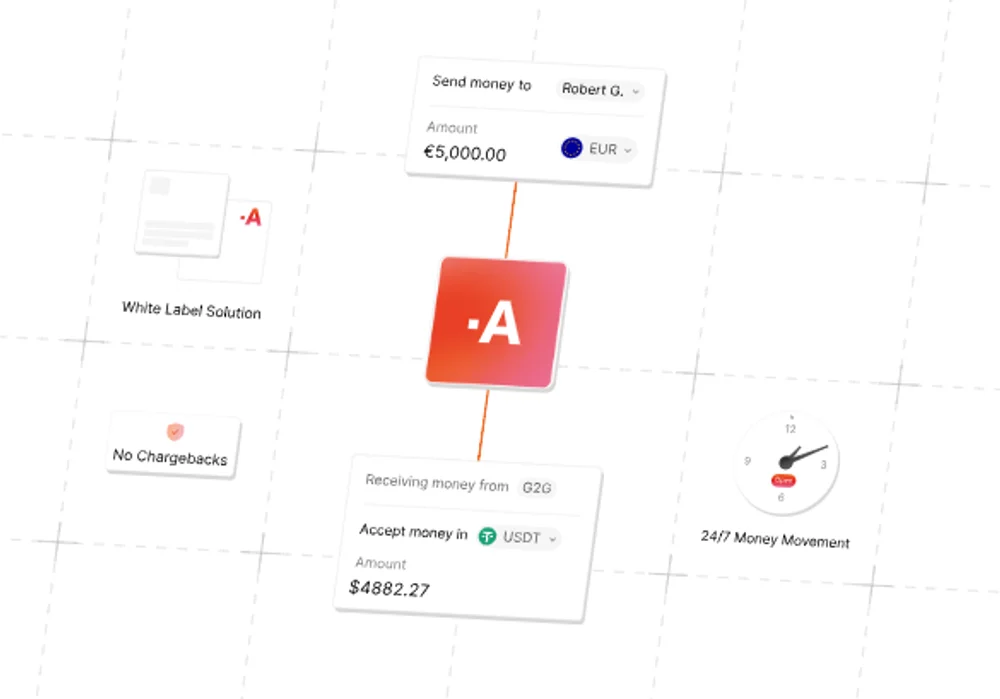 Triple-A’s own illustration of how money moves through its platform: a merchant sending 5,000 euros, a merchant receiving 4,882.27 dollars in USDT, a white-label option, no chargebacks, and payments moving 24 hours a day. Source: triple-a.io.