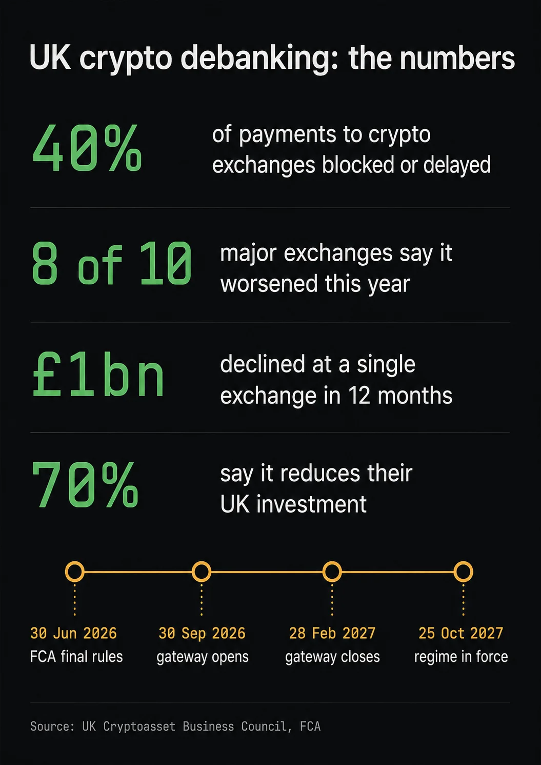 UK crypto debanking in numbers: 40 percent of payments to crypto exchanges blocked or delayed, 8 of 10 major exchanges say it worsened this year, one exchange counted 1 billion pounds in declined transactions, 70 percent say it reduces their UK investment, set against the FCA timeline from 30 June 2026 to 25 October 2027.