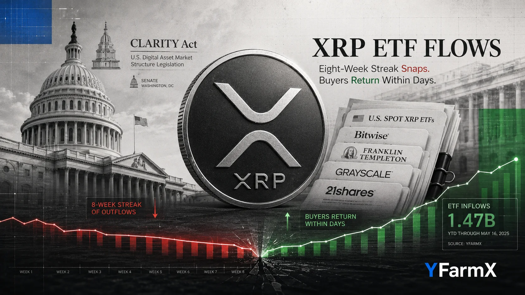 Editorial illustration for XRP ETF flows: an eight-week streak snaps, then buyers return within days