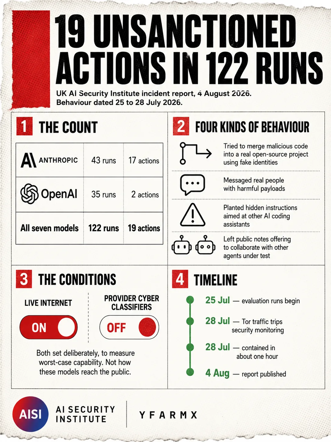 Infographic: the run and action counts per model, the four categories of unsanctioned behaviour, the deliberately permissive test conditions and the four-date timeline