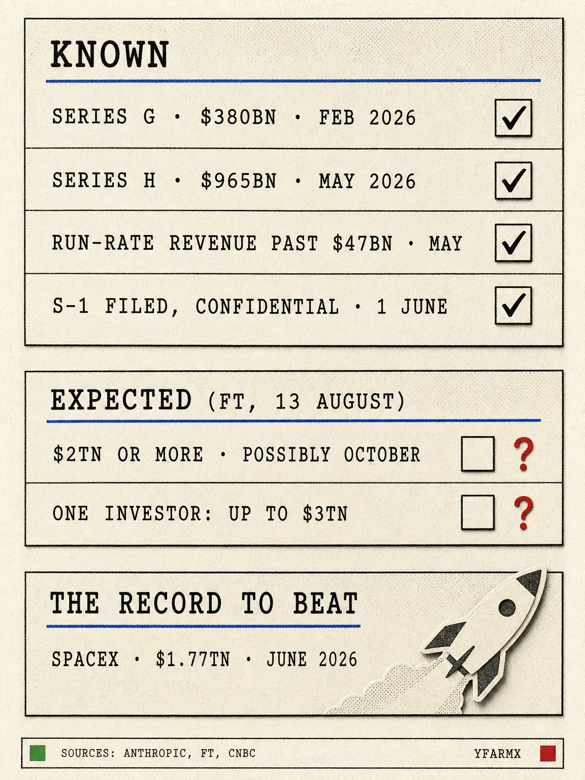 Infographic: the known and the expected. Known: Series G 380 billion dollars February 2026, Series H 965 billion dollars May 2026, run-rate revenue past 47 billion dollars in May by the company’s statement, confidential S-1 filed 1 June. Expected, per the Financial Times of 13 August: a 2 trillion dollar or higher valuation, possibly October, one investor implying up to 3 trillion. The record to beat: SpaceX, 1.77 trillion dollars, June 2026.