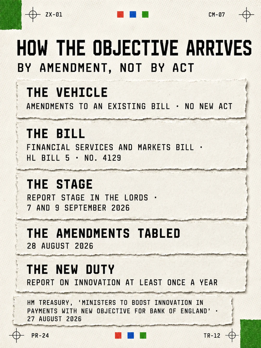 Infographic: how the Bank of England's new innovation objective arrives, by amendment rather than by a new Act. The vehicle is amendments to an existing bill, with no new Act. The bill is the Financial Services and Markets Bill, HL Bill 5, number 4129. The stage is report stage in the Lords on 7 and 9 September 2026. The amendments were tabled on 28 August 2026. The new duty is to report on innovation at least once a year. Source: HM Treasury, Ministers to boost innovation in payments with new objective for Bank of England, 27 August 2026.