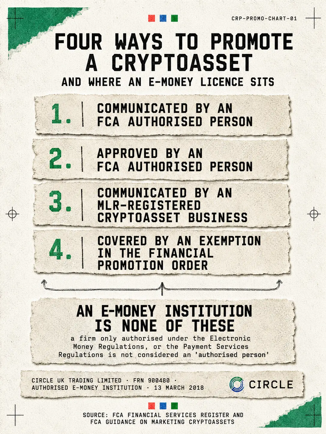 Infographic: four ways to lawfully promote a cryptoasset in the UK, and where an e-money licence sits. One, communicated by an FCA authorised person. Two, approved by an FCA authorised person. Three, communicated by an MLR-registered cryptoasset business. Four, covered by an exemption in the Financial Promotion Order. An e-money institution is none of these: a firm only authorised under the Electronic Money Regulations, or the Payment Services Regulations, is not considered an authorised person. Circle UK Trading Limited, FRN 900480, authorised e-money institution, 13 March 2018. Source: the FCA Financial Services Register and FCA guidance on marketing cryptoassets.