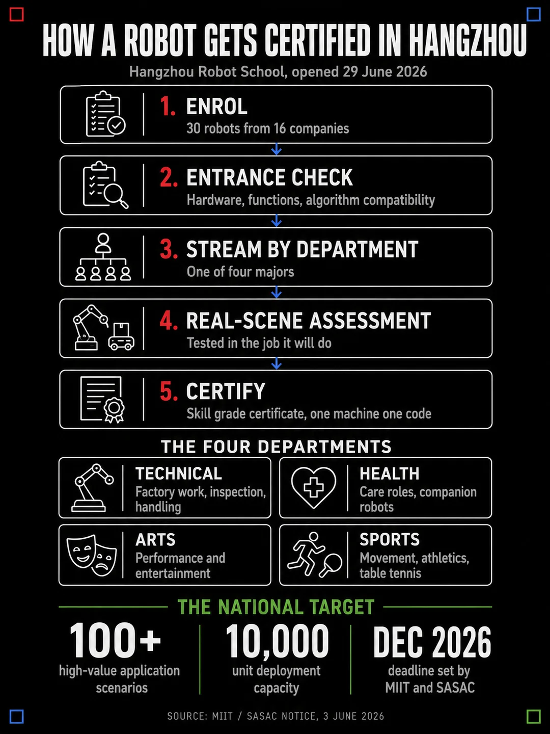 Infographic: how a robot gets certified in Hangzhou, showing the five-step route from enrolment to certification, the four departments, and the national targets of over 100 application scenarios and ten-thousand-unit deployment capacity by December 2026