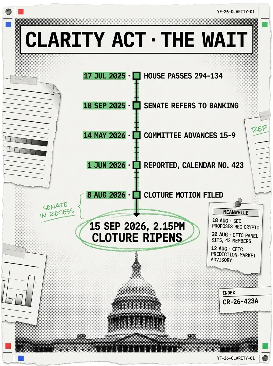 Infographic: the CLARITY Act timeline and what moved without it. 17 July 2025, the House passes H.R. 3633 by 294 votes to 134, Republicans 216 to nil in favour, Democrats 78 for and 134 against. 18 September 2025, the Senate reads the bill twice and refers it to the Banking Committee. 14 May 2026, the Senate Banking Committee advances it by 15 votes to 9. 1 June 2026, Senator Tim Scott reports it to the floor with an amendment striking all after the enacting clause; it becomes Calendar No. 423. 8 August 2026, Majority Leader John Thune files a cloture motion on the motion to proceed; the register's date, vote and result columns remain blank. 15 September 2026 at 2.15pm, the cloture motion ripens, the day after the Senate returns. Meanwhile: 12 August 2026, the CFTC issues an advisory on self-certification of prediction market incentive programmes. 18 August 2026, the SEC proposes Regulation Crypto Assets, approved 3 votes to nil. 20 August 2026, the CFTC Innovation Advisory Committee meets for the first time with 43 members across three sessions on crypto, artificial intelligence and prediction markets. The sticking point: section 404 bans interest and yield on payment stablecoin balances, then permits activity and transaction rewards calculated by reference to balance, duration or tenure. Five banking trade groups say the carve-out undoes the ban.