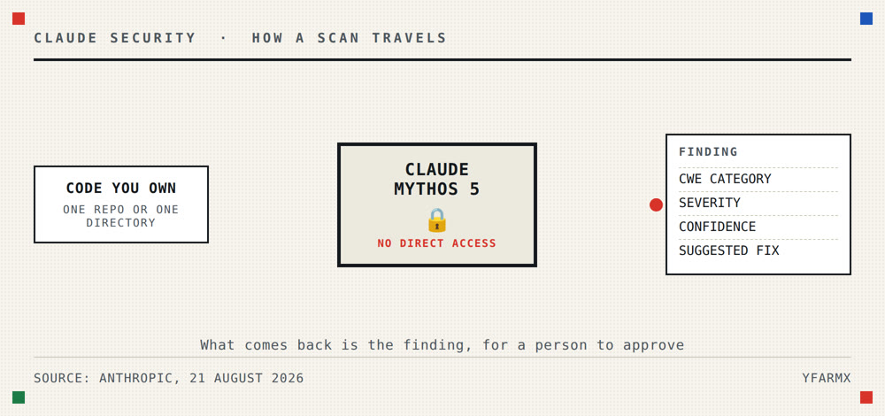 Diagram of a scan travelling from code the customer owns, through a sealed box marked Claude Mythos 5 with no direct access, to a finding carrying a CWE category, severity, confidence rating and suggested fix.