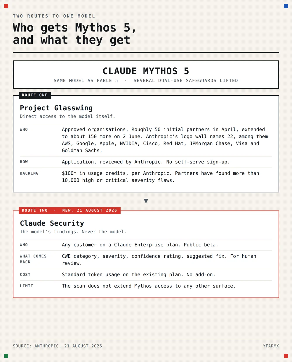 Portrait diagram headed Who gets Mythos 5, and what they get. Claude Mythos 5 sits at the top, described as the same model as Fable 5 with several dual-use safeguards lifted. Route one, Project Glasswing, gives direct access to approved organisations: roughly 50 initial partners in April extended to about 150 more on 2 June, by application, backed by 100 million dollars in usage credits. Route two, Claude Security, new on 21 August 2026, gives any Claude Enterprise customer the findings only: CWE category, severity, confidence rating and suggested fix, billed as standard token usage, with no extension of Mythos access to any other surface.