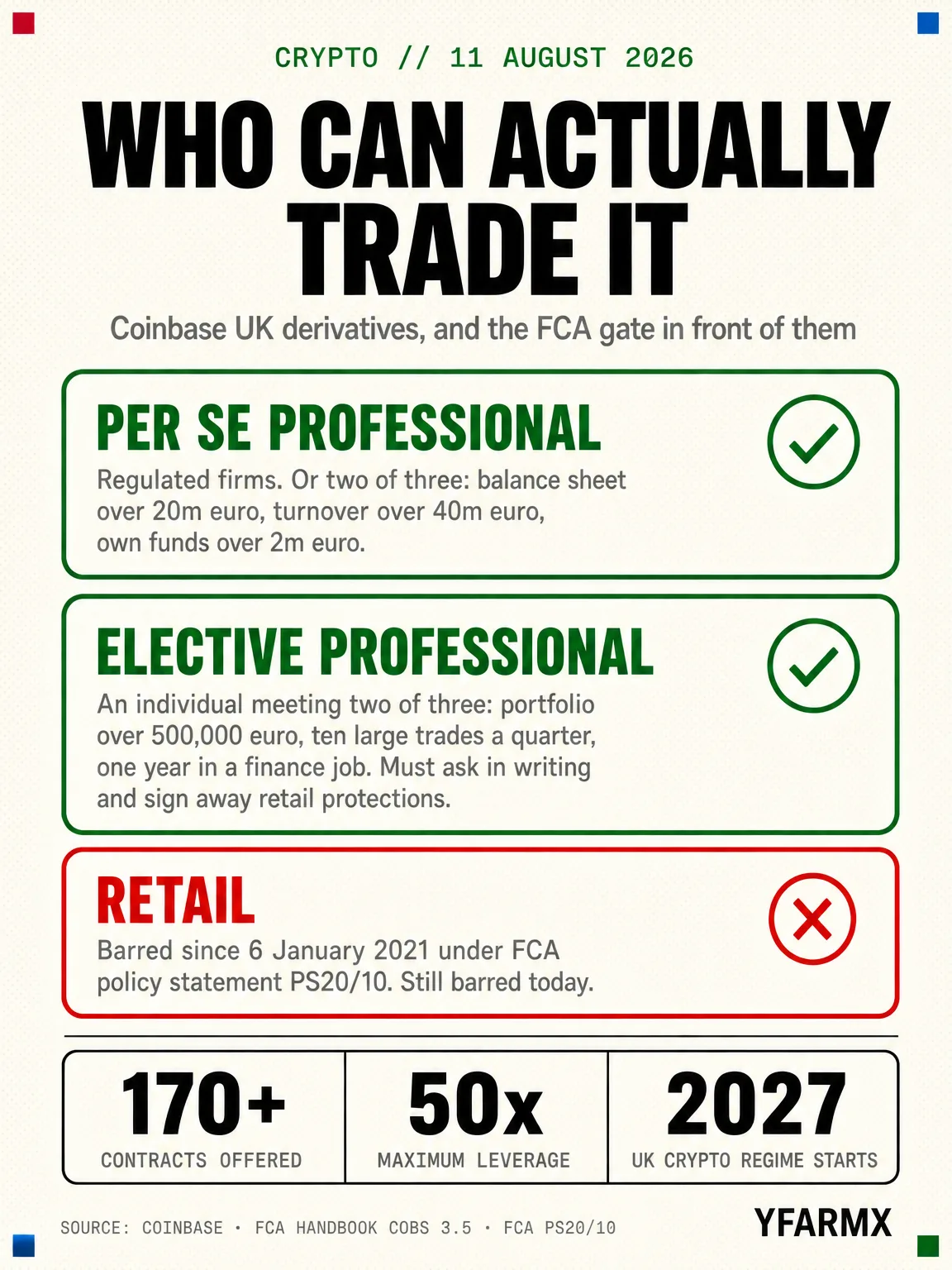 Infographic: who can actually trade Coinbase’s UK derivatives. Per se professional clients and elective professional clients pass the FCA gate; retail investors are barred, and have been since 6 January 2021 under policy statement PS20/10. Panels show 170 plus contracts offered, 50x maximum leverage, and 2027 as the start of the UK crypto regime.
