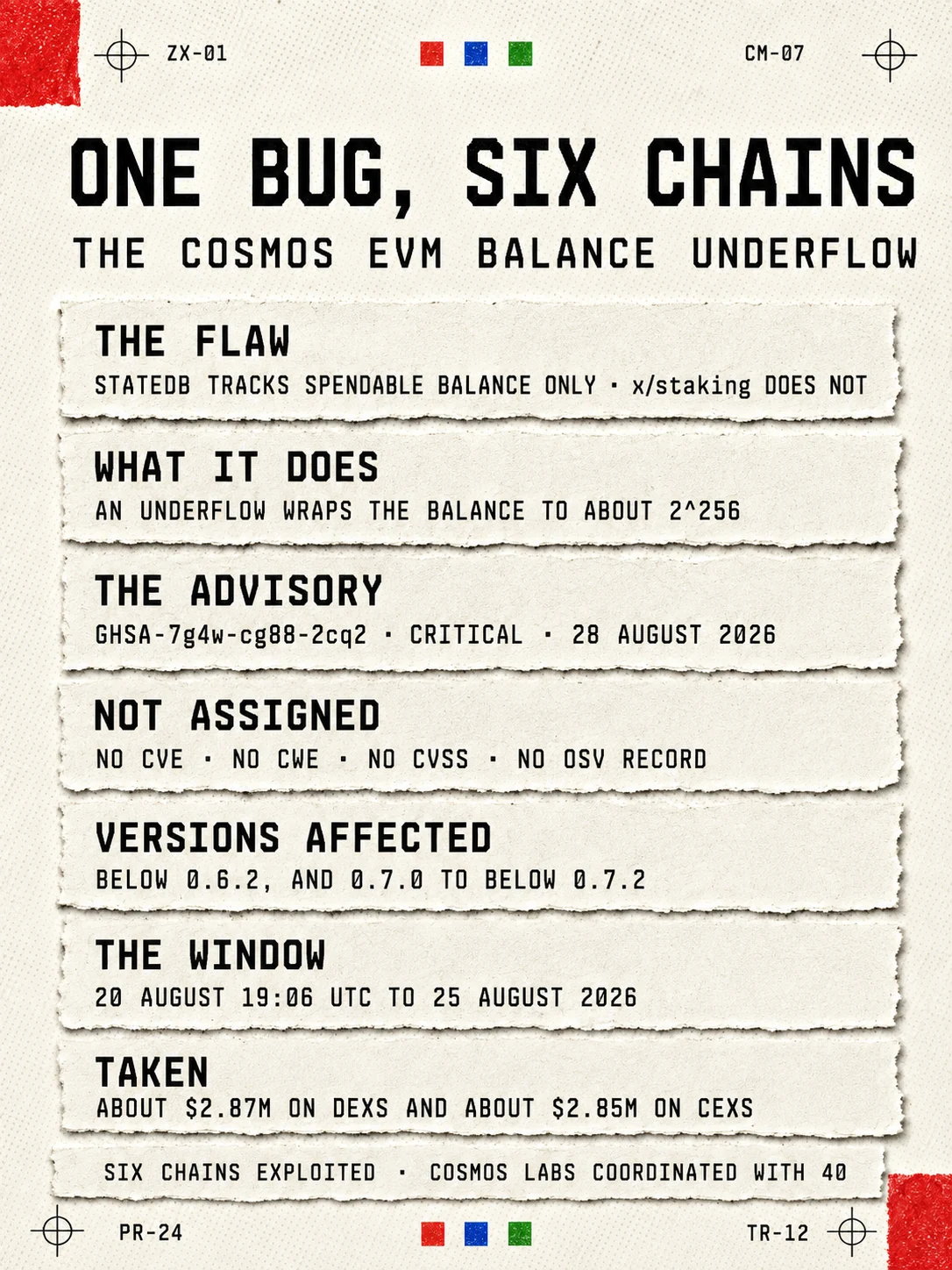 Infographic: one bug and six chains, the Cosmos EVM balance underflow. The flaw is that StateDB tracks spendable balance only, while x/staking does not. An underflow wraps the balance to about 2 to the power 256. The advisory is GHSA-7g4w-cg88-2cq2, rated critical, dated 28 August 2026. It is not assigned a CVE, a CWE, a CVSS score or an OSV record. Versions affected are below 0.6.2, and 0.7.0 to below 0.7.2. The window ran from 20 August at 19:06 UTC to 25 August 2026. About $2.87m was taken on decentralised exchanges and about $2.85m on centralised ones. Six chains were exploited, and Cosmos Labs coordinated with 40.