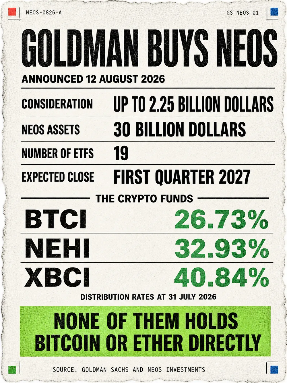 Infographic: Goldman Sachs and NEOS Investments. Announced 12 August 2026. Consideration up to 2.25 billion dollars in cash and equity, part contingent on performance and service commitments. NEOS assets 30 billion dollars across 19 options-based income ETFs as at 30 June 2026. Business founded 2022. Expected to close first quarter 2027, subject to regulatory approval. Crypto funds: BTCI, NEOS Bitcoin High Income, 1.10 billion dollars on 14 August 2026, 0.99 per cent expense ratio, 26.73 per cent distribution rate at 31 July 2026, inception 16 October 2024. NEHI, NEOS Ethereum High Income, 32.93 per cent. XBCI, NEOS Boosted Bitcoin High Income, 40.84 per cent. None holds bitcoin or ether directly.