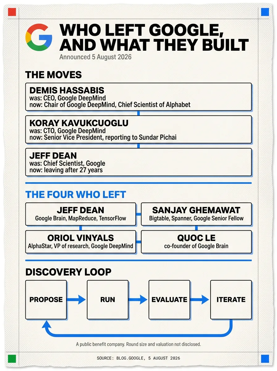 Infographic: who left Google and what they built, showing the three leadership moves, the four researchers who left with their credits, and the four-step Discovery Loop cycle