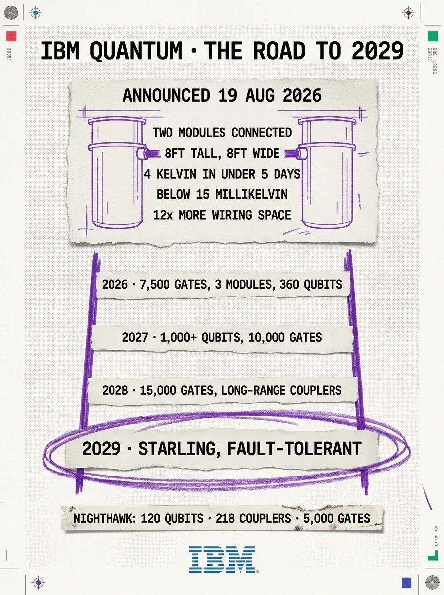 Infographic: IBM's quantum scaling path as published, and what was announced on 19 August 2026. Announced 19 August 2026: two cryogenic modules connected and cooled as one operating environment, combined size over eight feet tall and eight feet wide, cooled to 4 kelvin in under five days, final temperature below 15 millikelvin which IBM describes as more than 180 times colder than deep space, joined by an L-coupler, each module's vacuum enclosure offering twelve times more wiring space than IBM's existing quantum systems. Later in 2026: Nighthawk processors installed into the connected modules for operational performance testing. Nighthawk specification: 120 programmable qubits on a square lattice, four-degree connectivity, 218 tunable couplers, over 20 per cent more couplers than Heron, circuits up to 5,000 two-qubit gates, IBM claim of 30 per cent more circuit complexity. Already in the cloud fleet: ibm underscore miami in the US region from January 2026, ibm underscore berlin in the EU region from April 2026. Roadmap: 2026, 7,500 two-qubit gates using up to three 120-qubit modules, that is 360 qubits; 2027, multiple processors linked by L-couplers into at least 1,000 programmable qubits and up to 10,000 gates; 2028, up to 15,000 gates across 1,000 or more connected qubits with long-range couplers; 2029, IBM Quantum Starling, described by IBM as the world's first fault-tolerant quantum computer. Funding: IBM committed more than 10 billion dollars to quantum computing over five years on 2 June 2026.