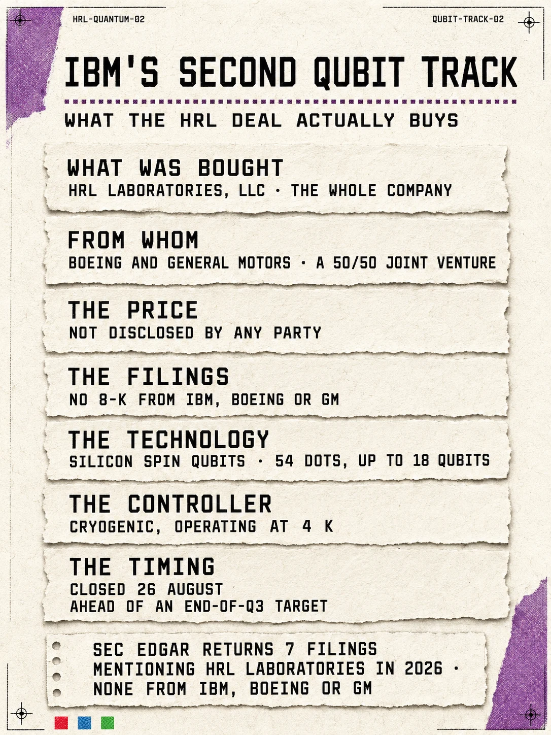 Infographic: IBM's second qubit track, and what the HRL deal actually buys. What was bought is HRL Laboratories, LLC, the whole company. From Boeing and General Motors, a 50/50 joint venture. The price was not disclosed by any party. There is no 8-K from IBM, Boeing or GM. The technology is silicon spin qubits, 54 dots and up to 18 qubits. The controller is cryogenic, operating at 4 K. The deal closed 26 August, ahead of an end-of-Q3 target. SEC EDGAR returns seven filings mentioning HRL Laboratories in 2026, none of them from IBM, Boeing or GM.