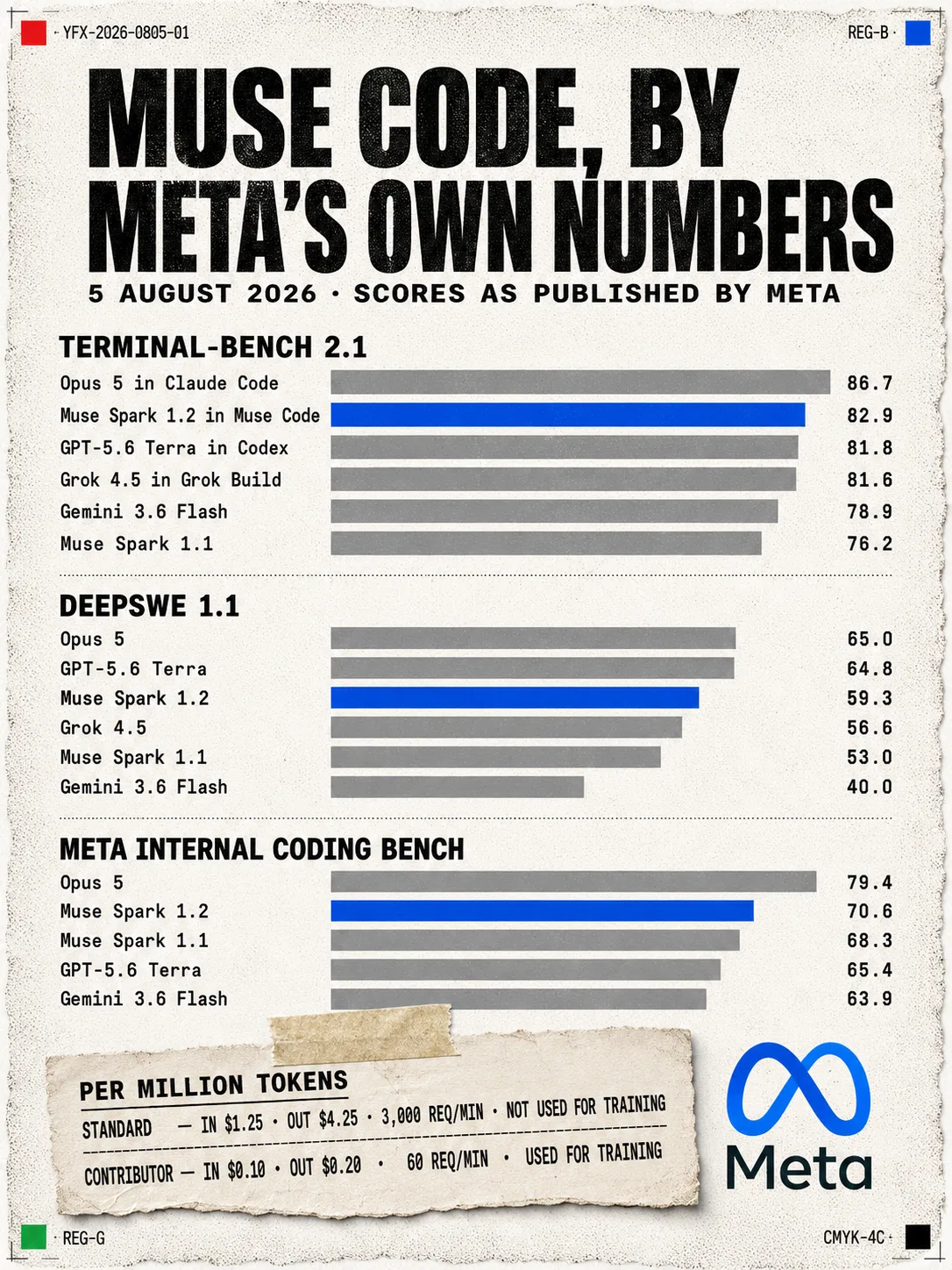 Three bar charts of Meta’s published coding benchmarks with Muse Spark 1.2 highlighted in blue, above a torn price panel comparing the standard and contributor tiers