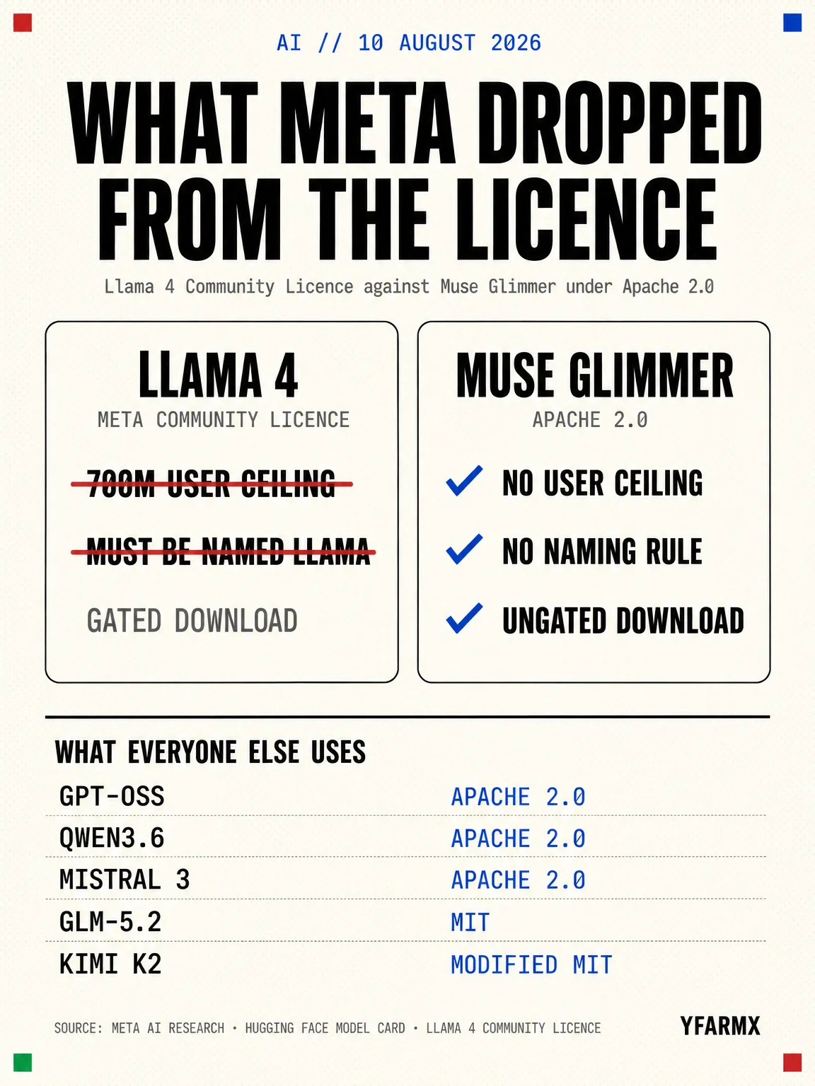 Infographic: what changed in the licence. Llama 4 Community Licence with a 700 million monthly active user threshold and a mandatory Llama naming clause, against Muse Glimmer under Apache 2.0 with neither, set beside the licences used by Qwen, Mistral, GPT-OSS, GLM and Kimi.