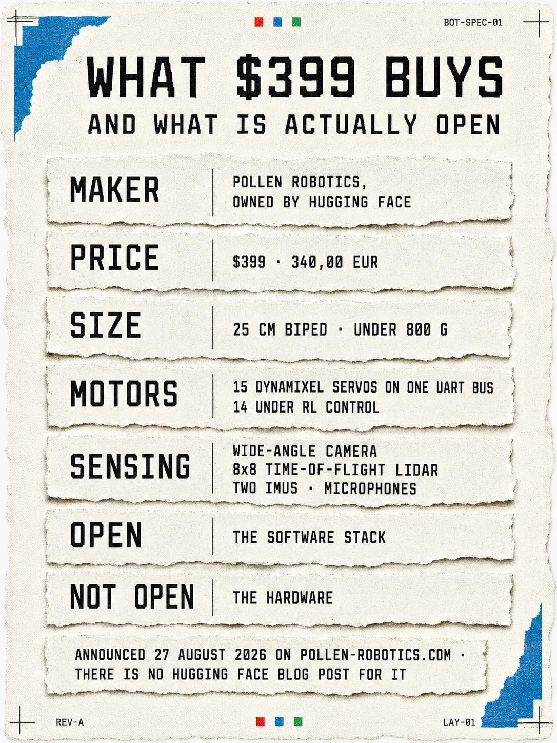 Infographic: what $399 buys in a Microduck, and which parts are actually open. The maker is Pollen Robotics, owned by Hugging Face. The price is $399, or 340,00 EUR. The size is a 25 cm biped under 800 g. It carries 15 Dynamixel servos on one UART bus, 14 of them under reinforcement-learning control. Sensing is a wide-angle camera, an 8 by 8 time-of-flight lidar, two IMUs and microphones. Open: the software stack. Not open: the hardware. Announced 27 August 2026 on pollen-robotics.com, and there is no Hugging Face blog post for it.